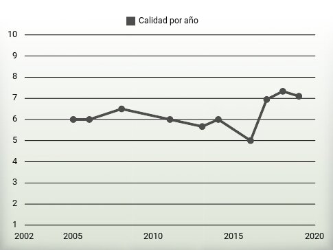 Calidad por año