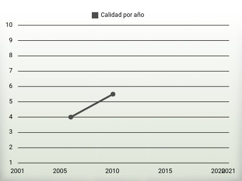 Calidad por año