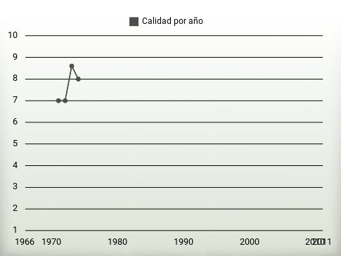 Calidad por año