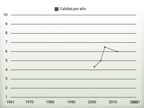 Calidad por año