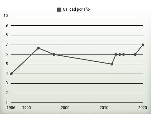Calidad por año