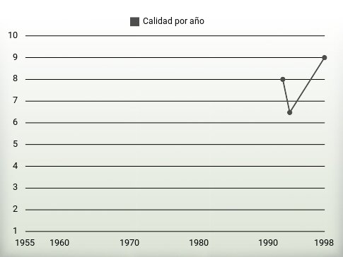 Calidad por año