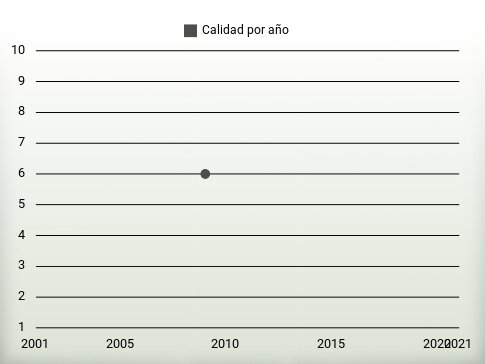 Calidad por año