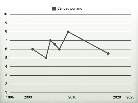 Calidad por año