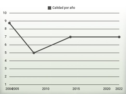 Calidad por año