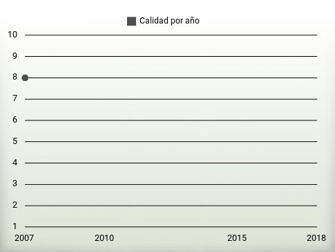 Calidad por año