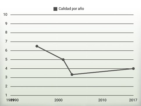 Calidad por año