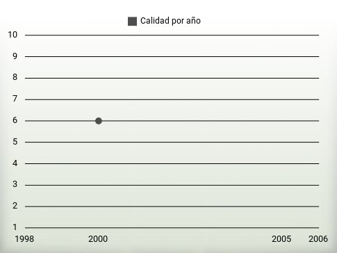 Calidad por año