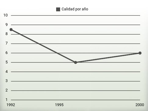 Calidad por año