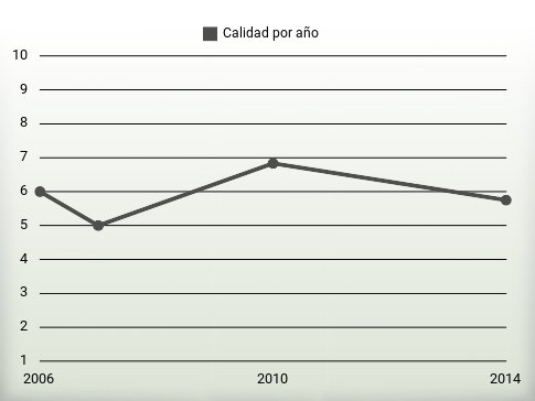 Calidad por año