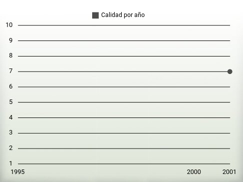 Calidad por año