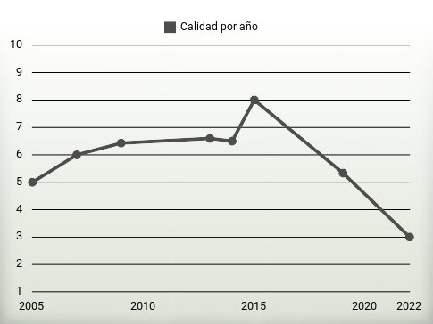 Calidad por año