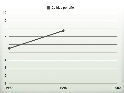 Calidad por año