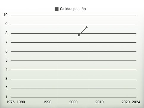 Calidad por año