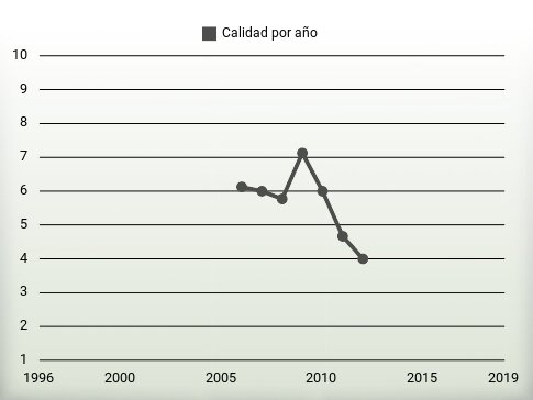 Calidad por año