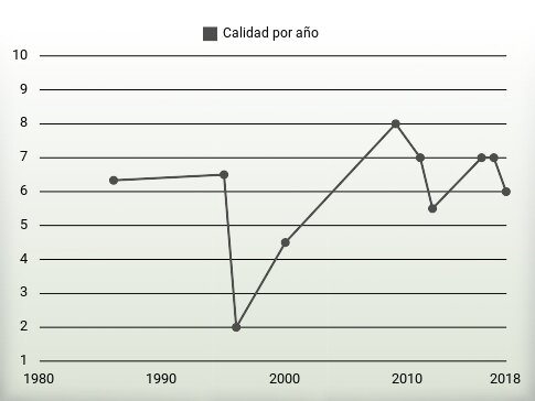 Calidad por año