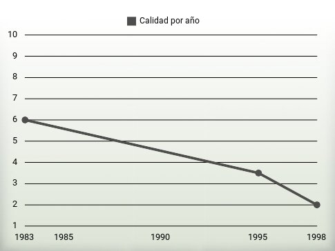 Calidad por año