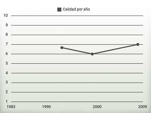 Calidad por año