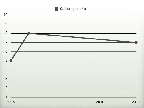 Calidad por año