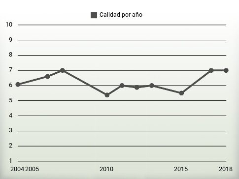 Calidad por año