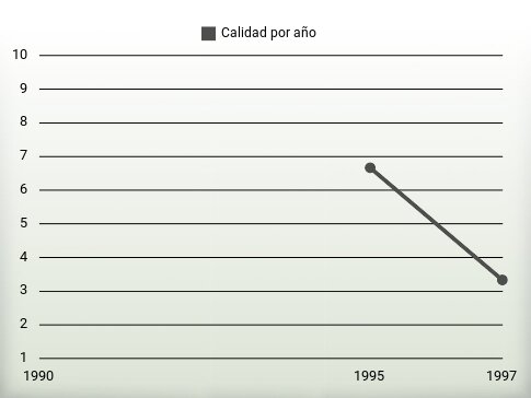 Calidad por año