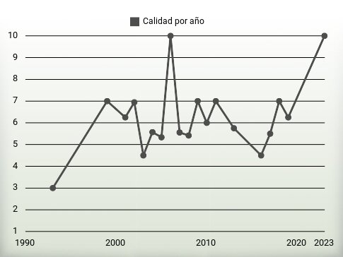 Calidad por año