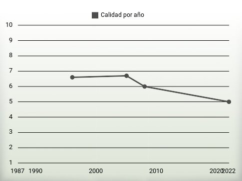 Calidad por año