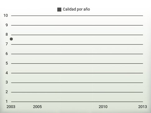 Calidad por año