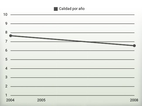 Calidad por año