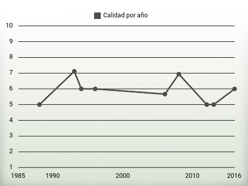 Calidad por año