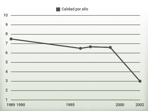 Calidad por año