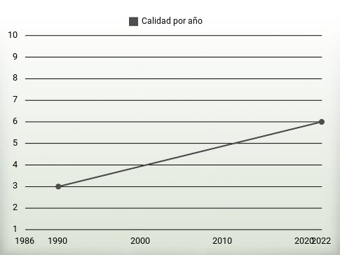 Calidad por año