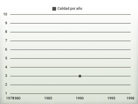 Calidad por año