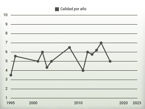 Calidad por año