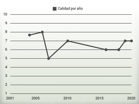 Calidad por año