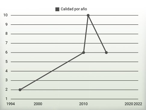 Calidad por año