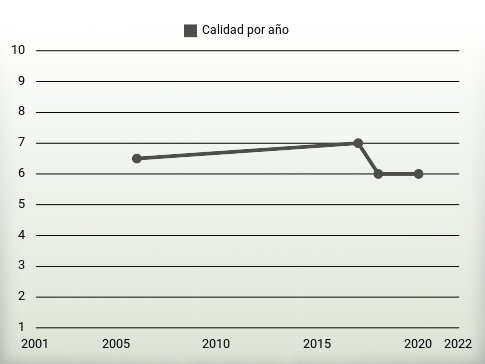 Calidad por año