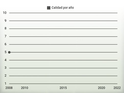 Calidad por año