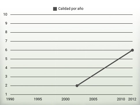 Calidad por año