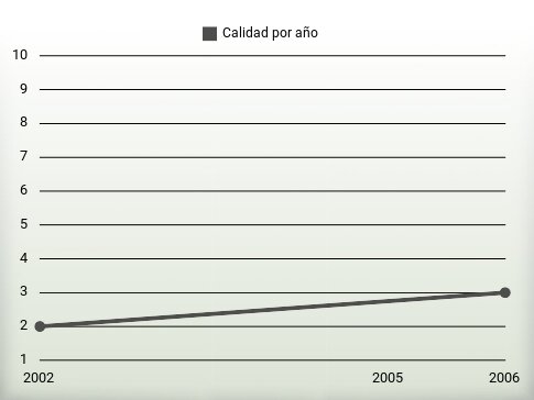 Calidad por año