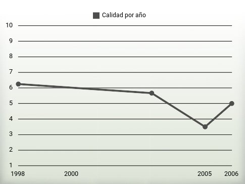 Calidad por año