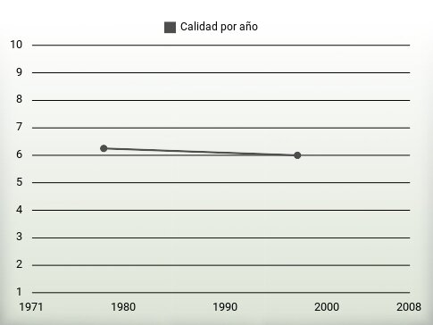 Calidad por año