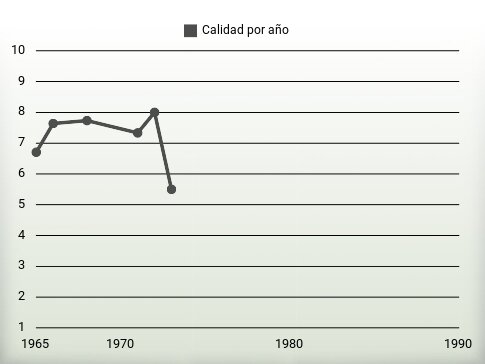 Calidad por año