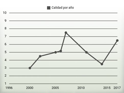 Calidad por año