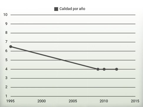 Calidad por año
