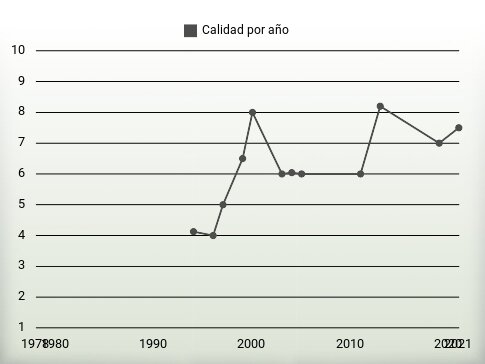 Calidad por año