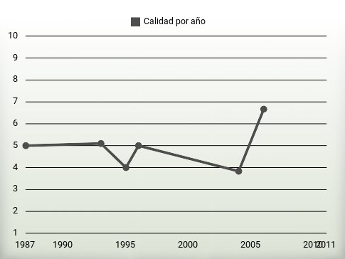 Calidad por año