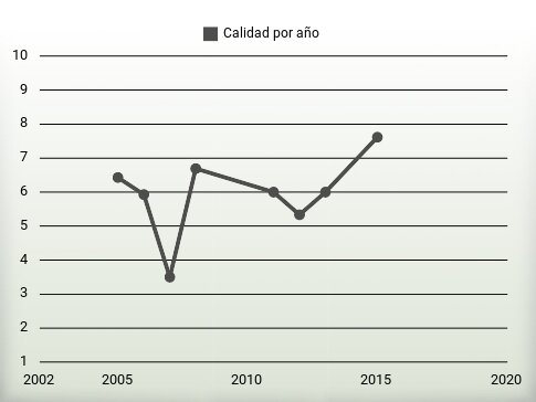 Calidad por año