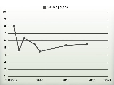 Calidad por año