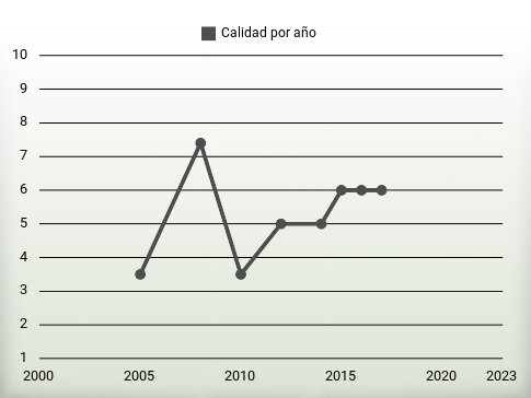 Calidad por año